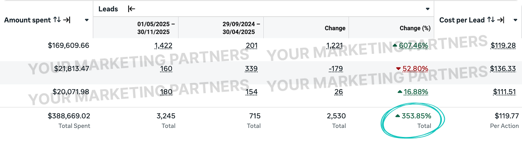 354% Growth In Consultation Bookings