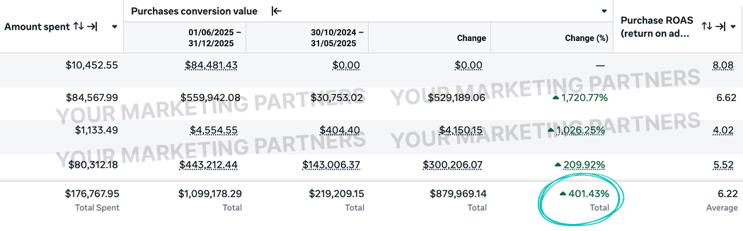 $880K in additional revenue in 7 Months