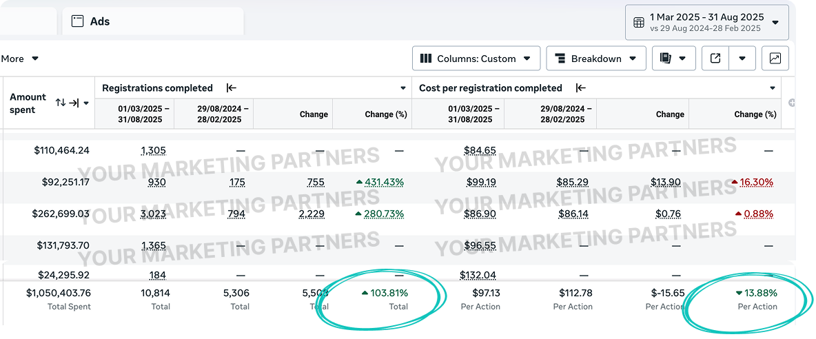 2x Conversion Volume While Cutting CPL By 14%