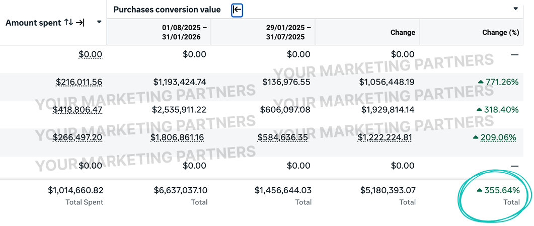 3.5x Revenue Growth In 6 Months