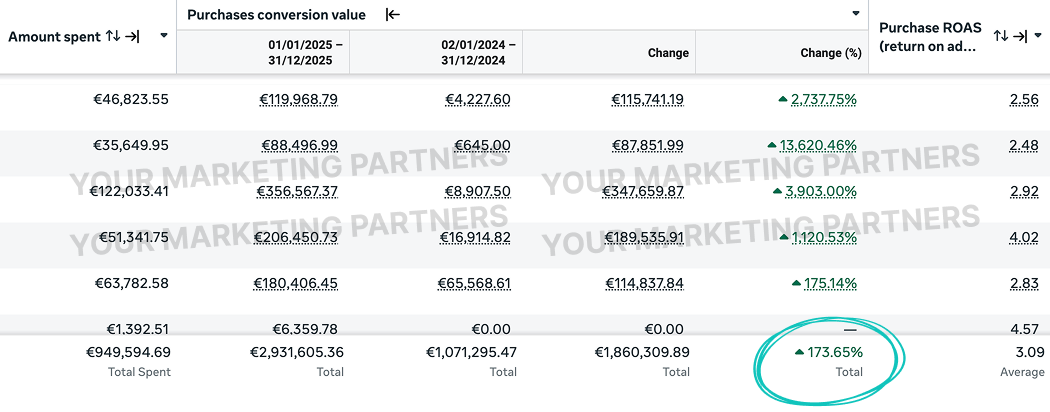 €1.86M In Additional Revenue in 12 Months