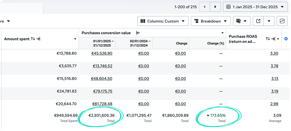 +173% Revenue Growth in 12 months