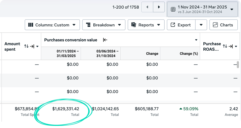 +59% Revenue Growth in 5 months