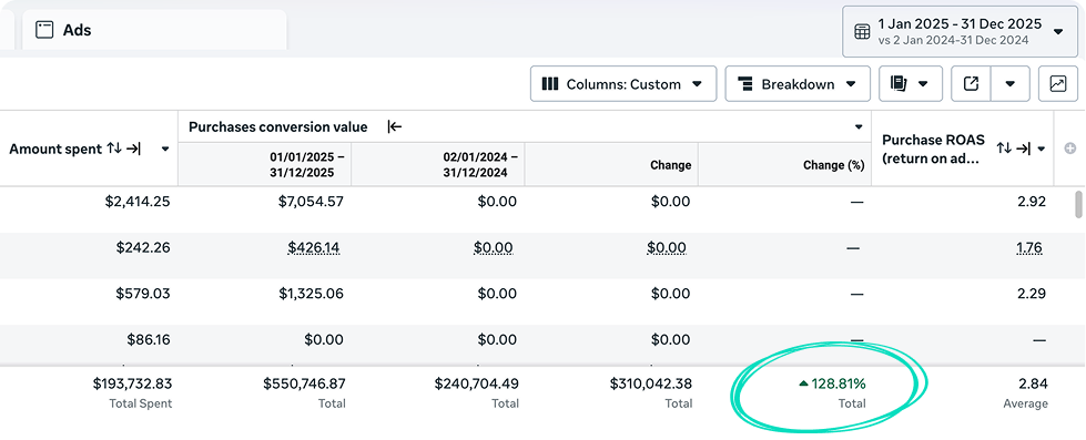 +128% Revenue Growth in 12 months