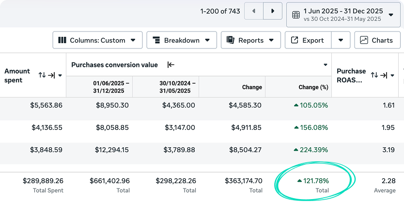 +121% Revenue Growth in 6 months
