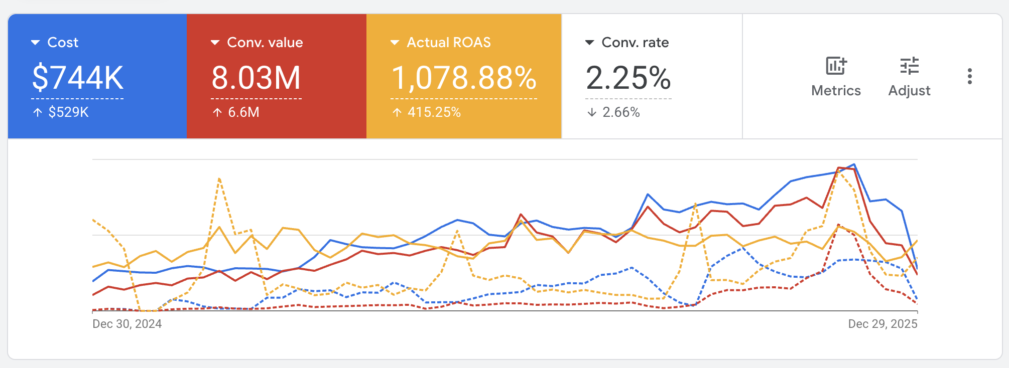 $8M In Revenue On $744K In Ad Spend